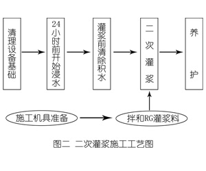 德兴灌浆料施工工艺—文字完整版